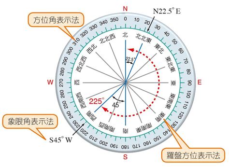 羅盤方位角|gMath